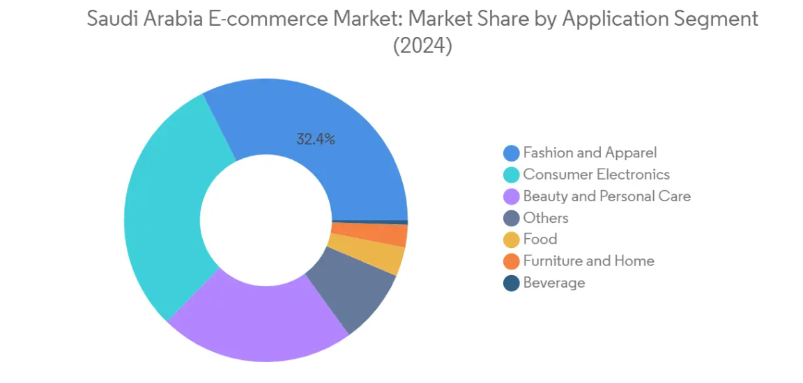 Market Analysis of Saudi Arabia Ecommerce Market: Chart for By Application